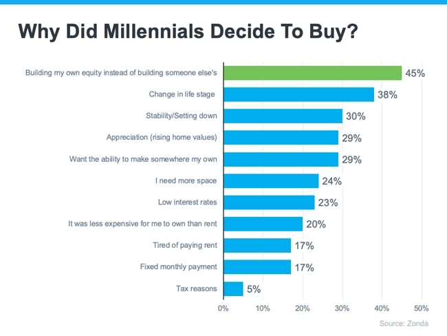 5 Reasons Millennials Are Buying Homes