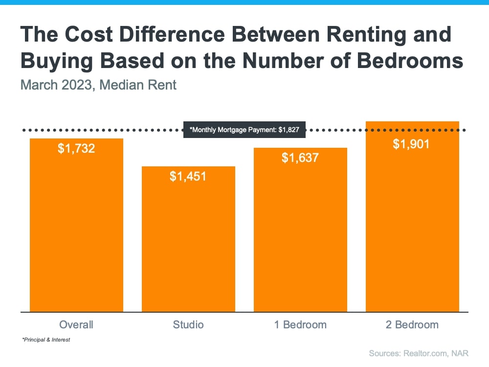 Why Buying a Home Makes More Sense Than Renting Today