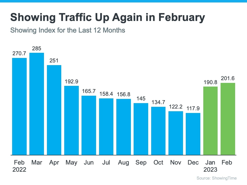 Buyer Activity Is Up Despite Higher Mortgage Rates