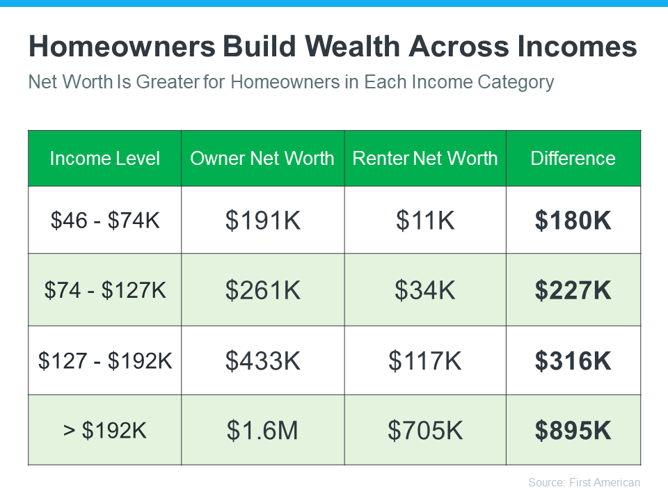 Owning Your Home Helps You Build Wealth