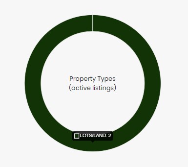 Holiday Pines Property Types